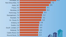 15-fastest-growing-cities