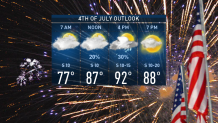 4th july outlook