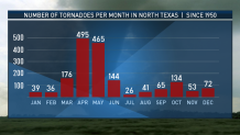 NUMBER OF N TX TORNADOES BY MONTH FULL YEAR - On Air Use