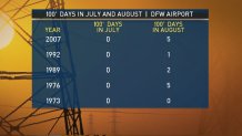 No 100 degree days in july timeline