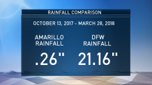 Rainfall Comparison 032818