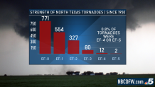 STRENGTH OF N TX TORNADOES