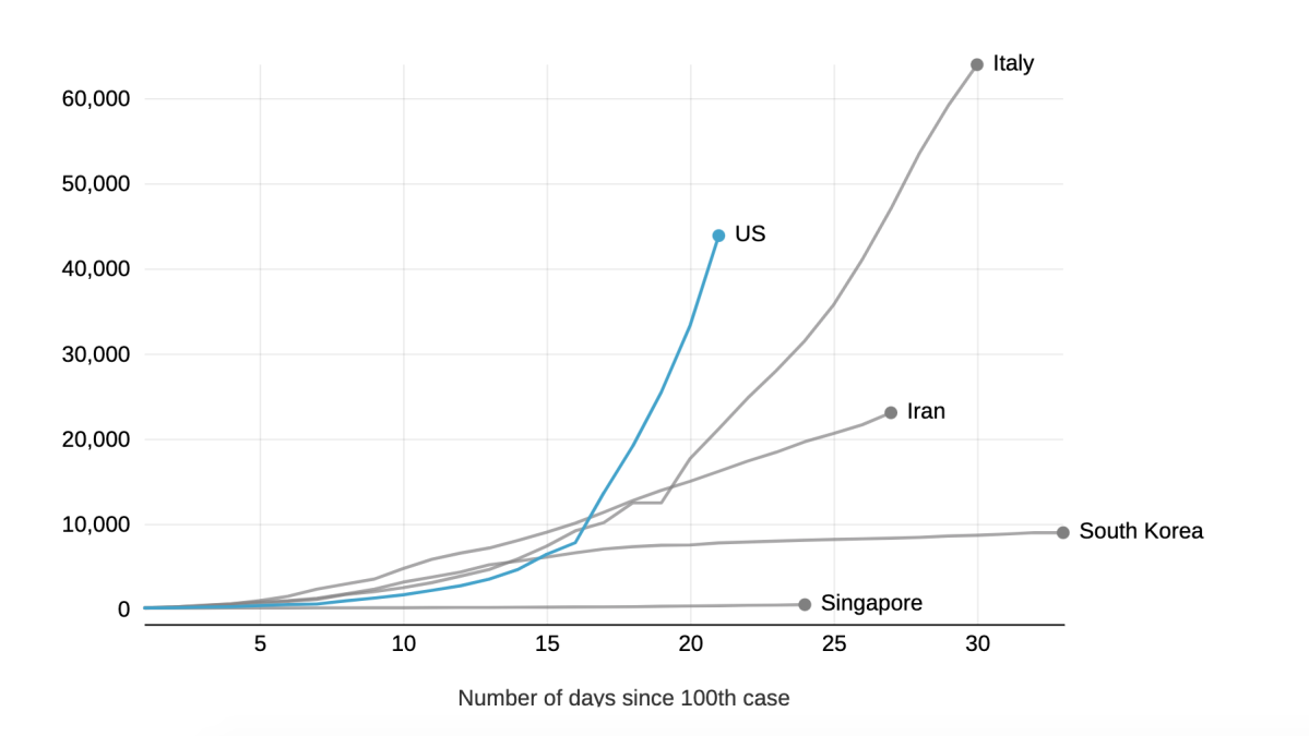 How Coronavirus Testing Varies by Country and State, in Charts NBC 5