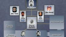 This chart showing, according to the U.S. State Department, a terrorist network run by Abu Musab Al-Zarqawi, an "associated and collaborator of Osama bin Laden" who runs a poison and explosive training center camp in northeastern Iraq, was released by the U.S. Department of State on February 5, 2003 at the United Nations Security Council in New York City. U.S. Secretary of State Colin Powell presented this chart as part of a report to the United Nations Security Council as evidence that Iraq is hiding material from U.N. weapons inspectors.