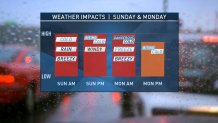 Sunday Monday weather impact 030219