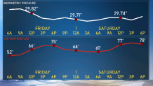 barometric pressure