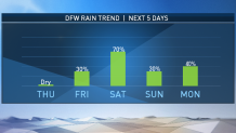 dfw-rain-bar-graph