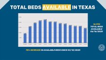 bar graph of available beds