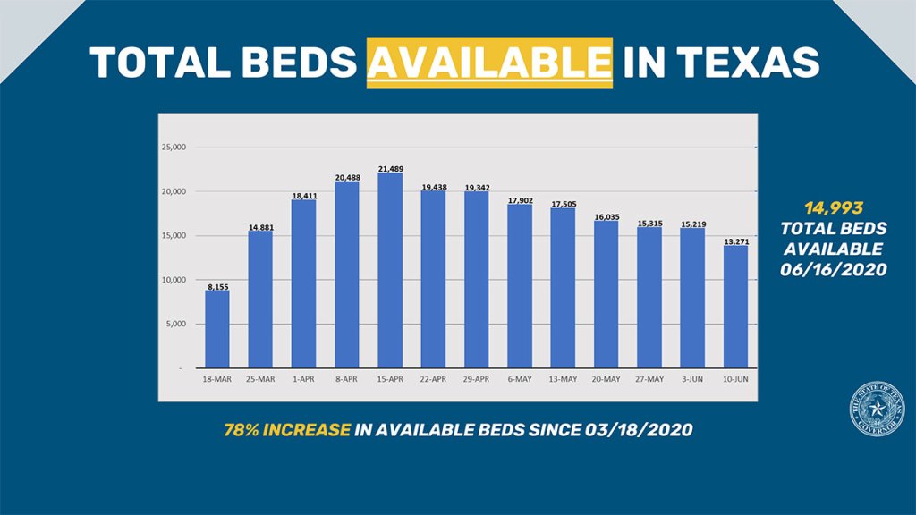 bar graph of available beds