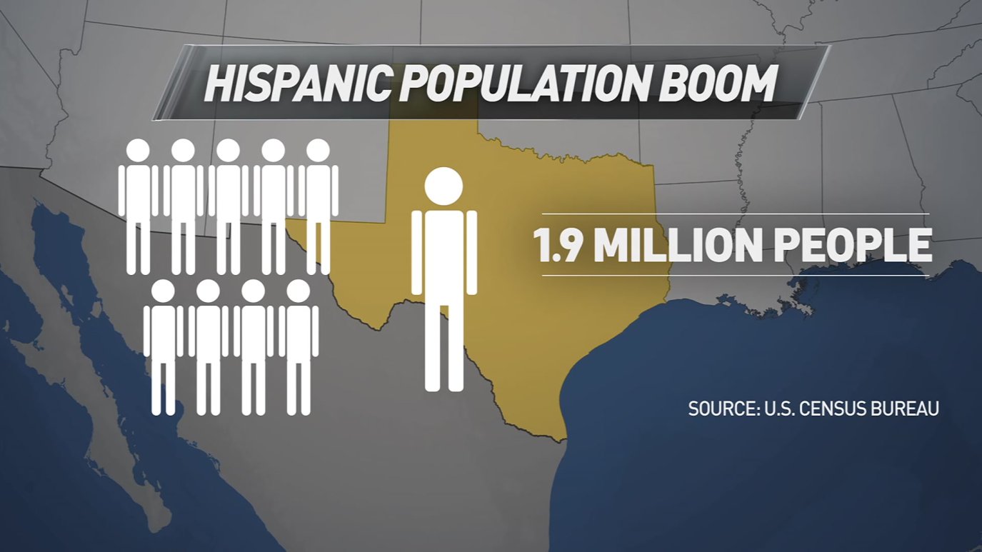 Hispanics Set to Replace Whites as Largest Group in Texas By 2022