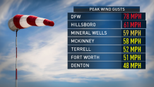 peak wind gusts