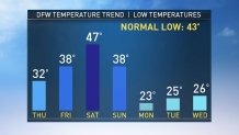 temperature trend