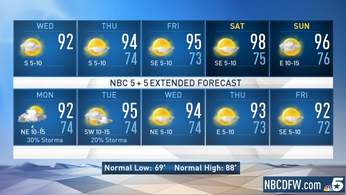 NBC 5 Forecast: Taste of Summer Next Few Days – NBC 5 Dallas-Fort Worth