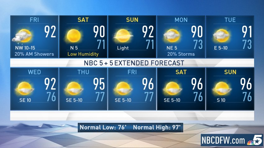 Cold Front to Bring a Drop in Temperatures
