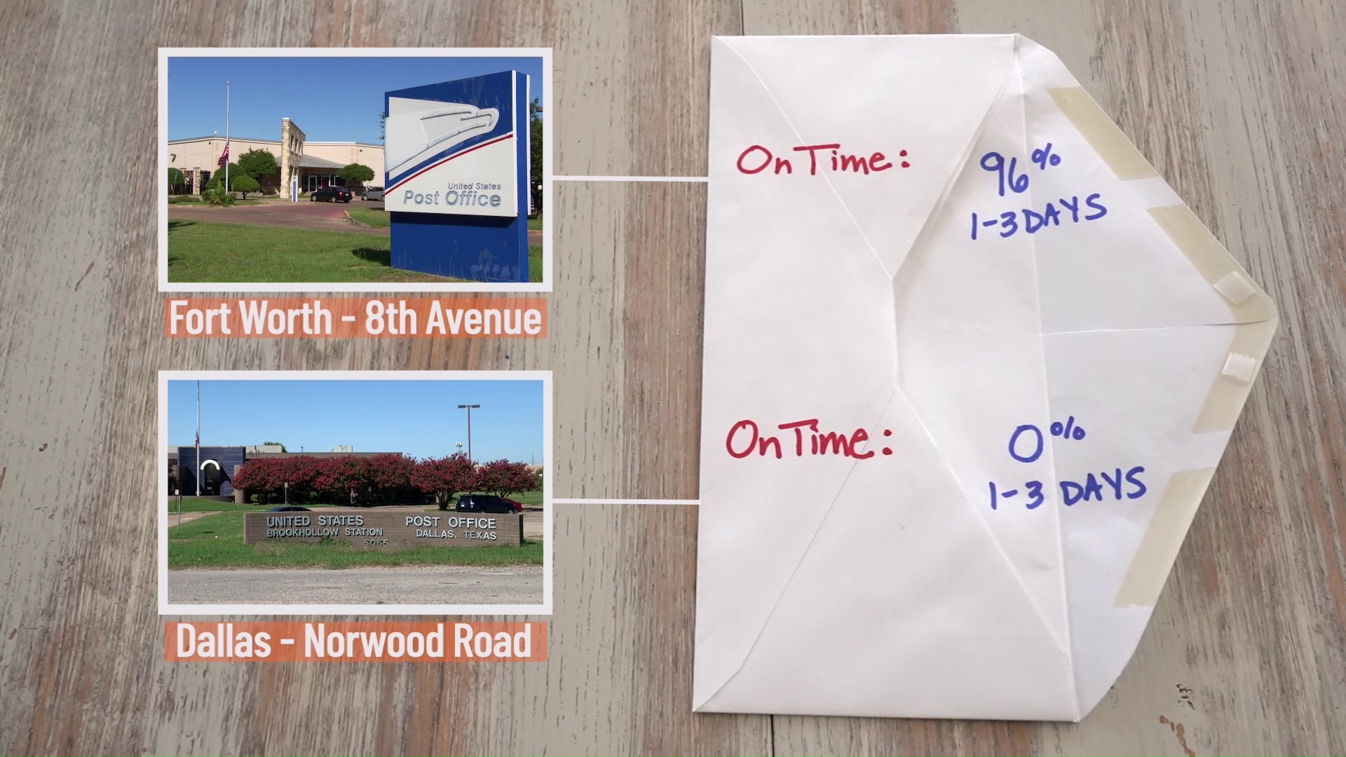 Testing the USPS Again: NBC 5 Uncovers Postmarking Issues and Delays in DFW  – NBC 5 Dallas-Fort Worth