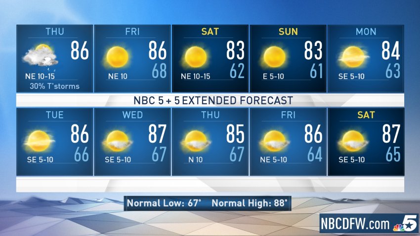 NBC 5 Forecast: Nice Weather Approaching