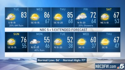 NBC 5 Forecast: Warmth and Humidity Return for a Few Days