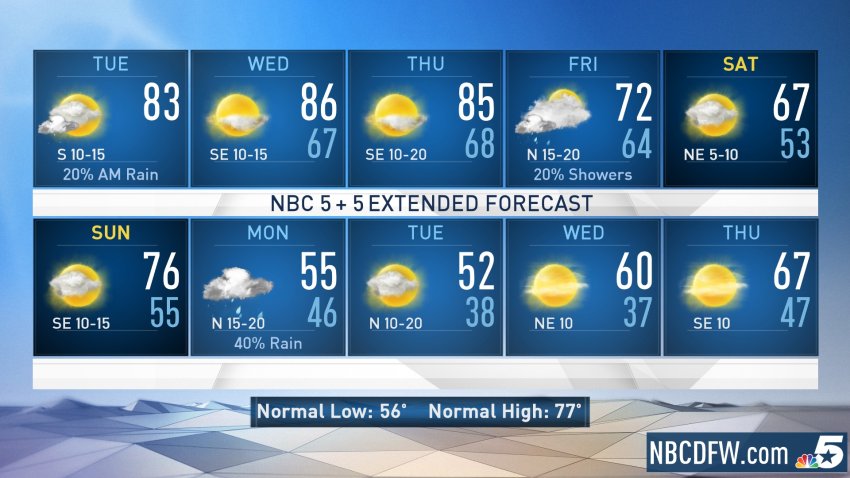 NBC 5 Forecast: Warmth and Humidity Return for a Few Days