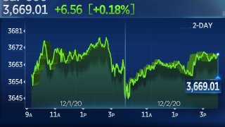 S&P 500 Ekes Out Record Close as Wall Street Weighs New Round of Stimulus Talks