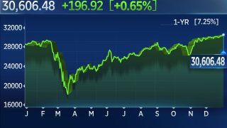 Dow Rises Nearly 200 Points, Hits Record High to Wrap Up Wild 2020