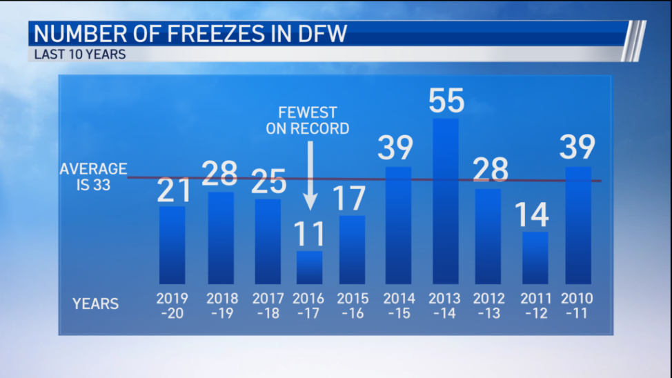 Freeze Facts for North Texas NBC 5 DallasFort Worth
