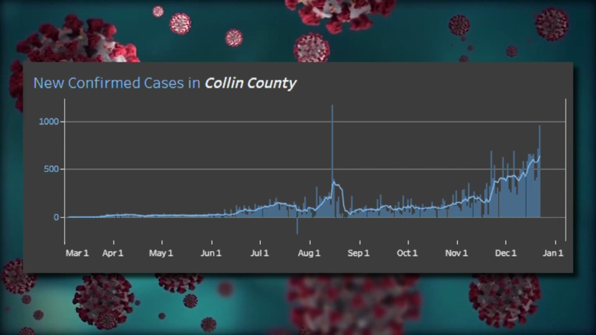 Collin County Hits Record High Number of New COVID Cases, State Data Shows - Vimarsana News