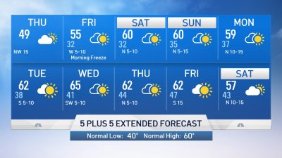 NBC 5 Forecast: Chilly, But Dry the Rest of the Week