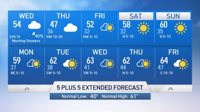 NBC 5 Forecast: Shower Chances Return With a Cold Front