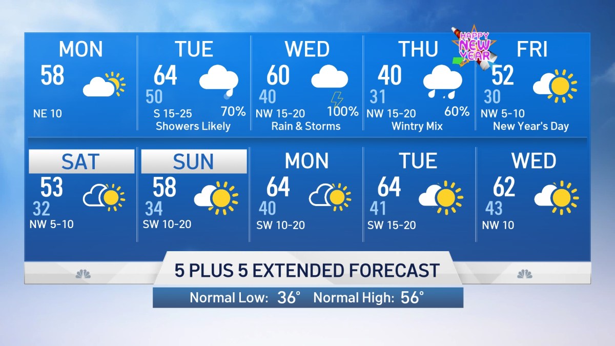 Dallas Weather 30 Day Forecast