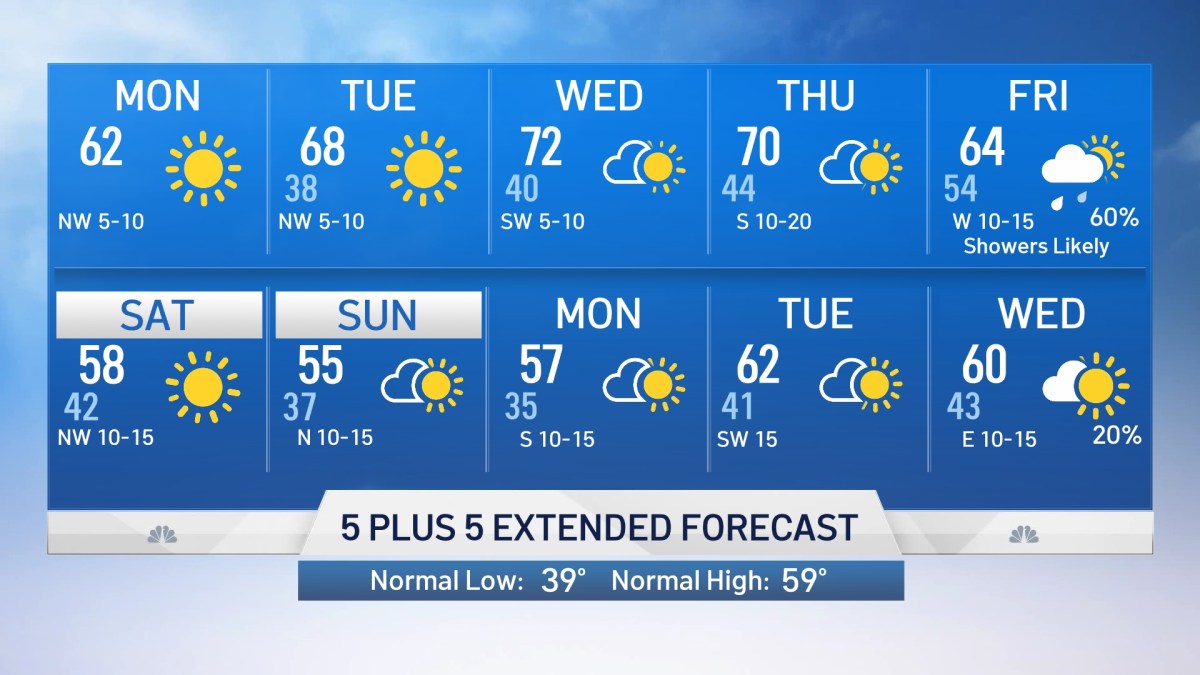 NBC 5 Forecast: Warmer Weather Ahead - NBC 5 Dallas-Fort Worth