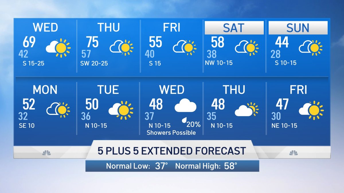 NBC 5 Forecast: Mild For Now, Then A Cold Front Later This Week – NBC 5 ...