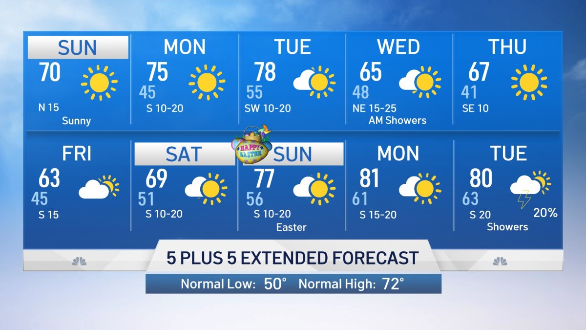 NBC 5 Forecast: Sunny, Breezy and Dry Sunday – NBC 5 Dallas-Fort Worth