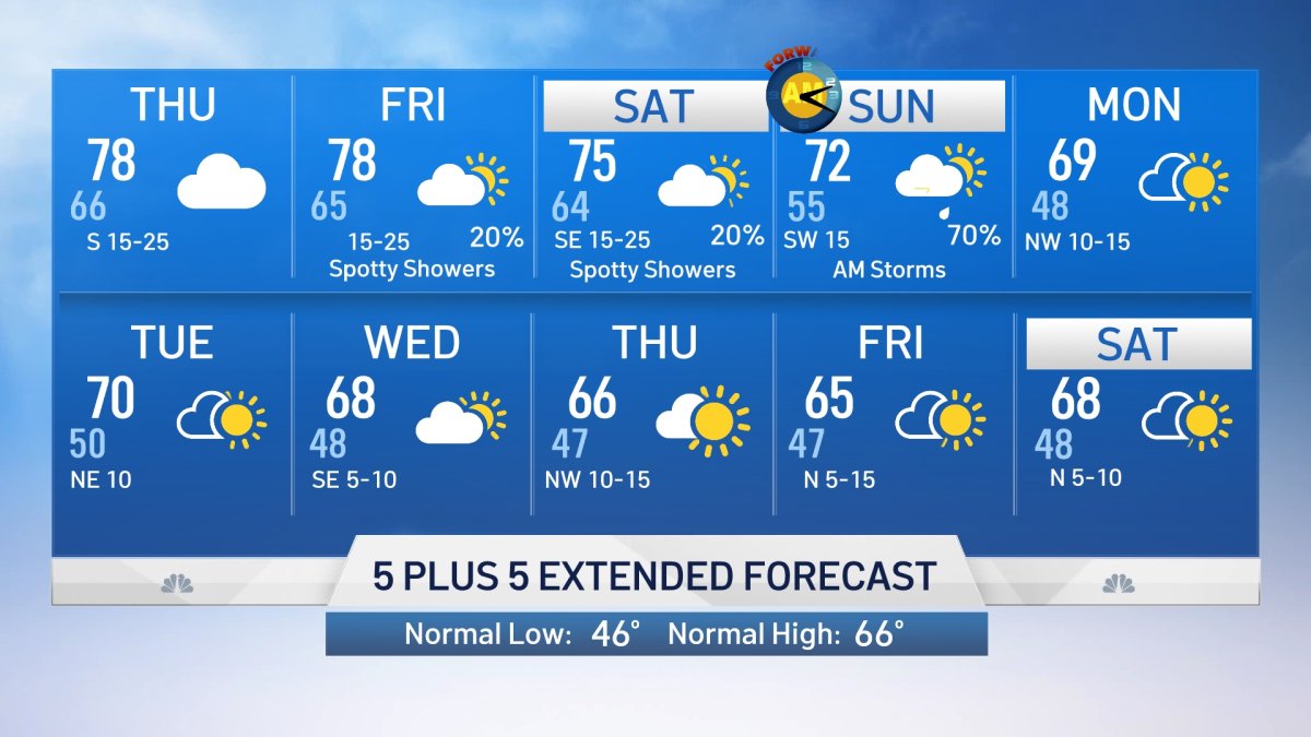 NBC 5 Forecast: Continued Mild and Windy – NBC 5 Dallas-Fort Worth