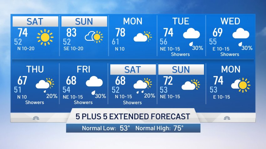 NBC 5 Forecast: A Nice Weekend Ahead