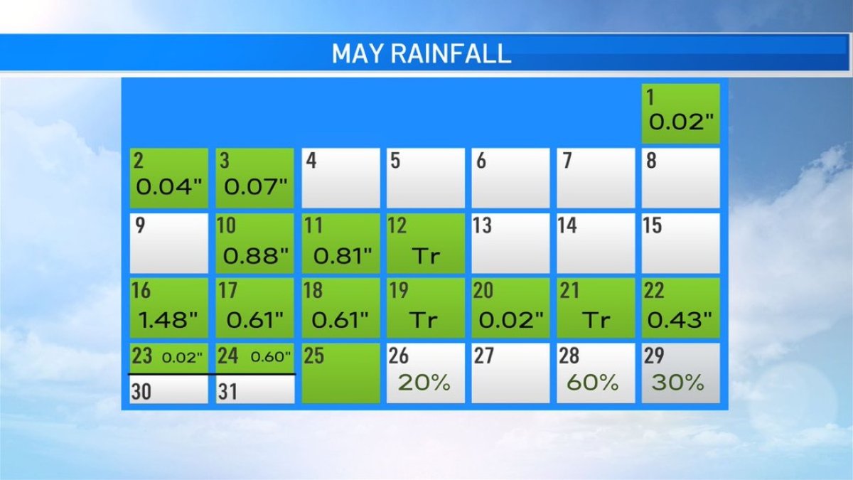 Has it Rained Every Day? Almost! NBC 5 DallasFort Worth