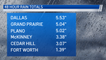 rainfall totals