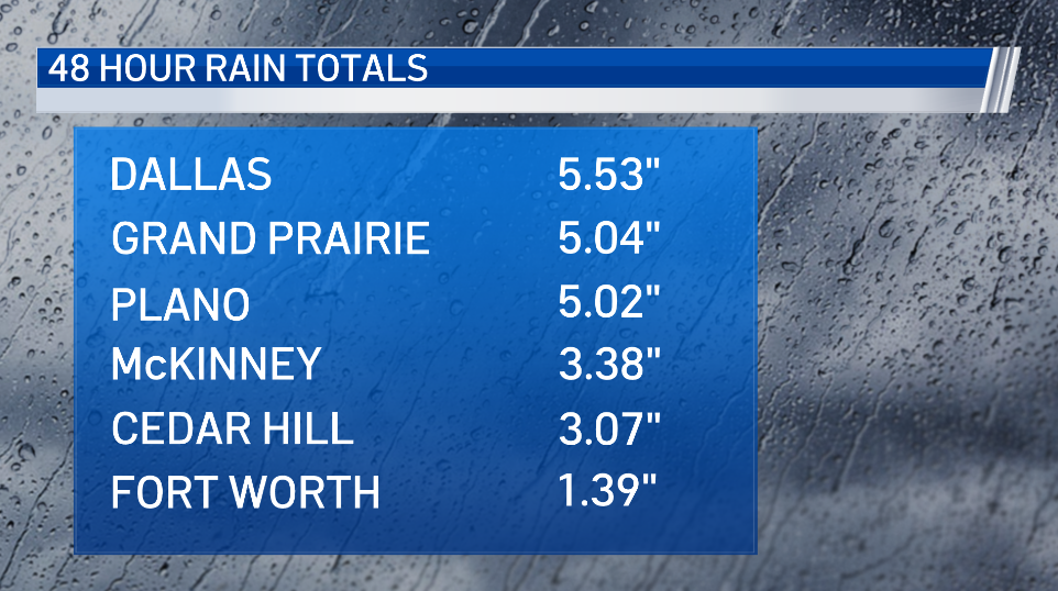 rainfall totals