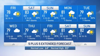 NBC 5 Forecast: Dry Now, But Another Wet Pattern is Looming