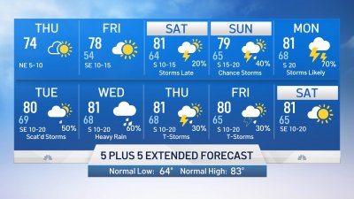 NBC 5 Forecast: Tranquil Weather Pattern the Next Few Days