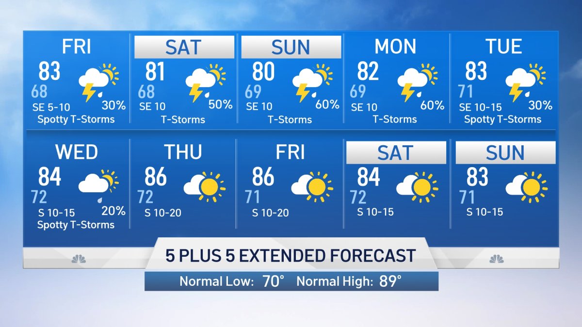 Weather Pattern Remains Unsettled and Cooler Than Normal – NBC 5 Dallas ...