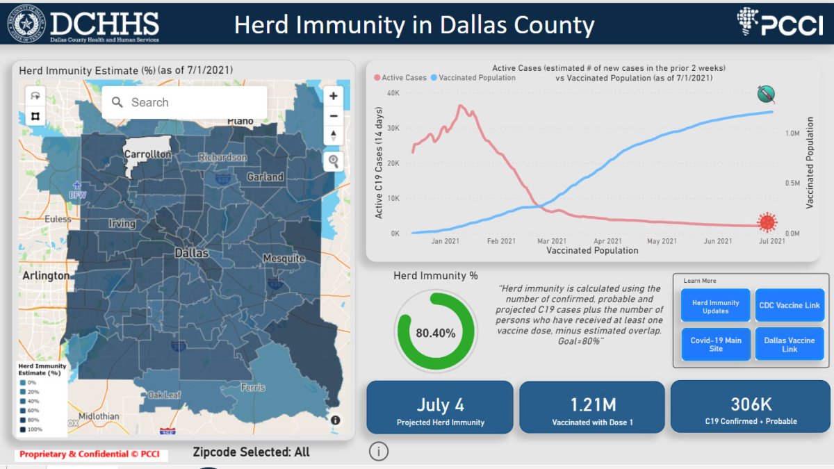 Comitatul Dallas atinge imunitatea turmei la COVID-19 – NBC 5 Dallas-Fort Worth Comitatul Dallas atinge imunitatea turmei la COVID-19 – NBC 5 Dallas-Fort Worth