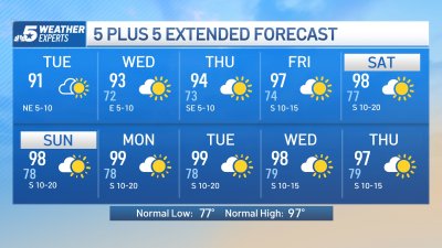 NBC 5 Forecast: Sunny, Mostly Dry Pattern Returns