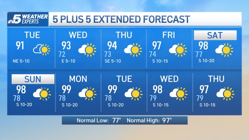 NBC 5 Forecast: Sunny, Mostly Dry Pattern Returns