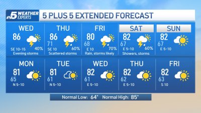 NBC 5 Forecast: A Wet & Unsettled Weather Pattern Expected this Week