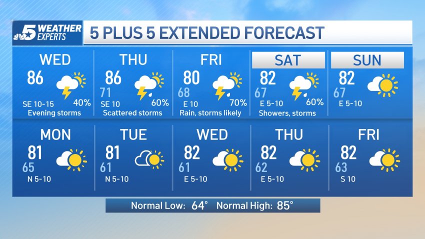 NBC 5 Forecast: A Wet & Unsettled Weather Pattern Expected this Week