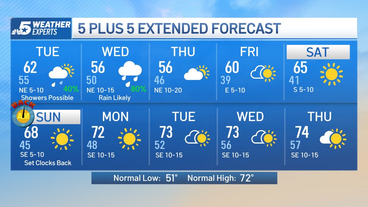 NBC 5 Forecast: Turning Cooler and Wetter – NBC 5 Dallas-Fort Worth