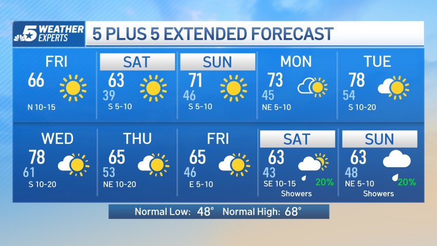 NBC 5 Forecast: Fairly Tranquil Weather Pattern Next Several Days