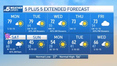 NBC 5 Forecast: Above Normal Temperatures Continue This Week
