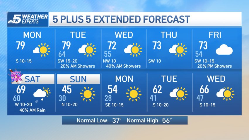 NBC 5 Forecast: Above Normal Temperatures Continue This Week
