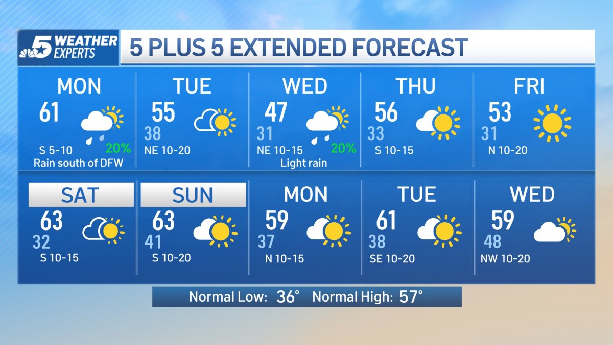 NBC 5 Forecast: Chance of Rain to the South – NBC 5 Dallas-Fort Worth